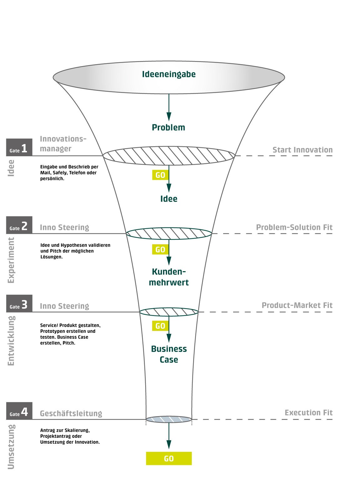 Die verschiedenen Phasen der Ideenentwicklung im Rahmen des Innovationsprozesses