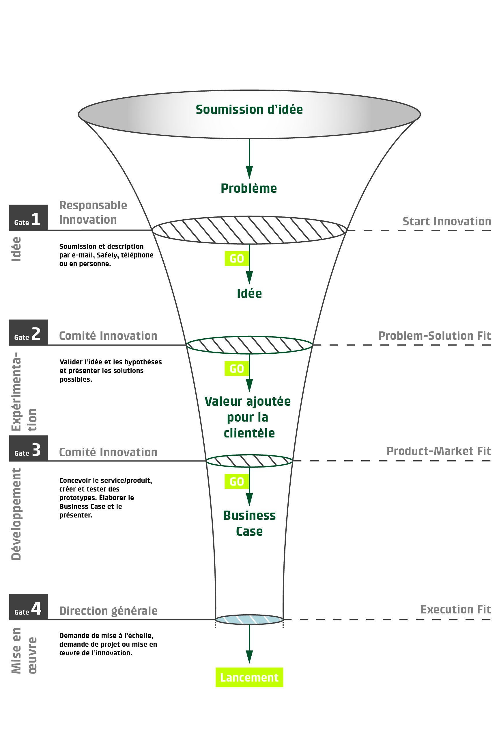 Les différentes phases du développement d’idées dans le cadre du processus d’innovation